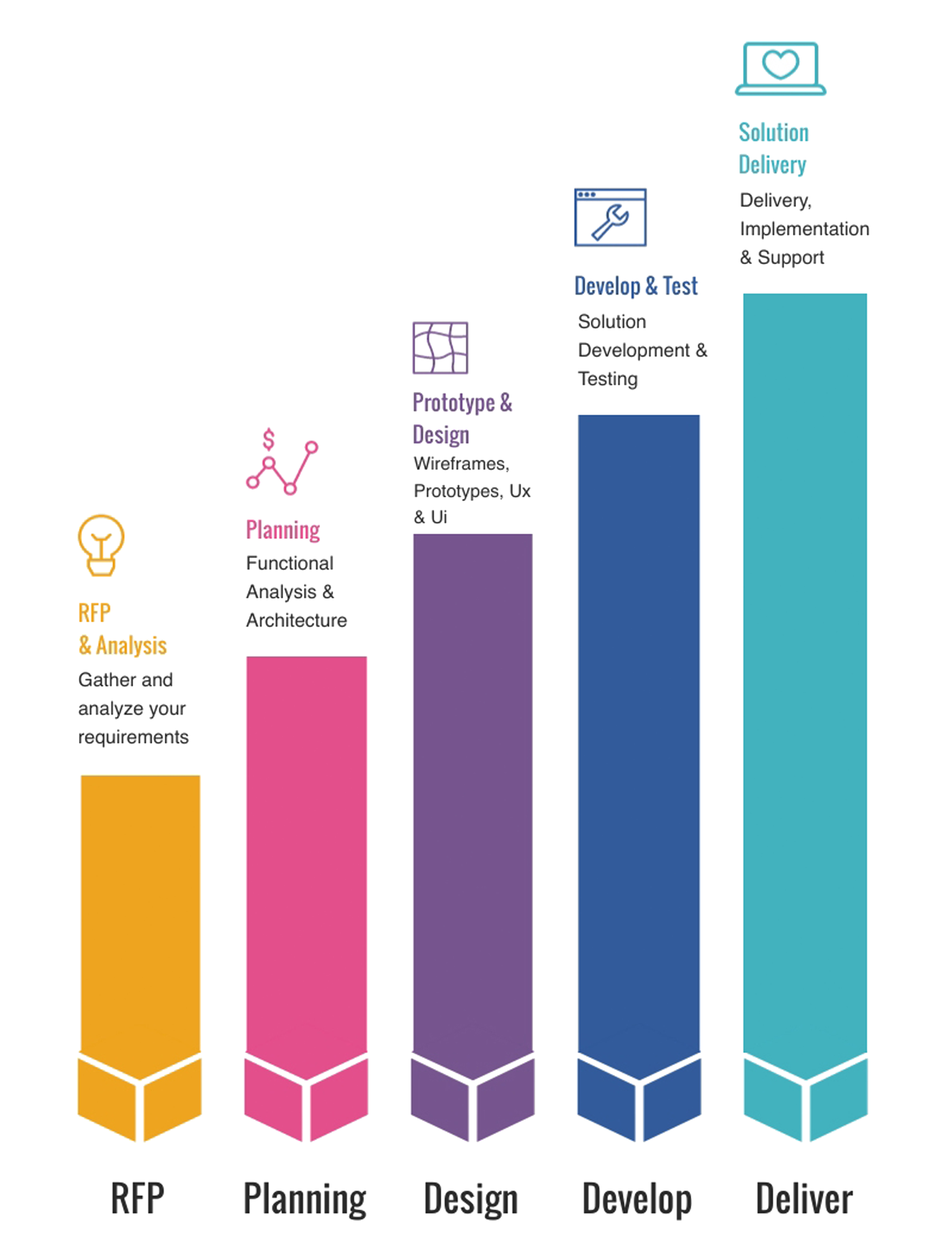Development process diagram