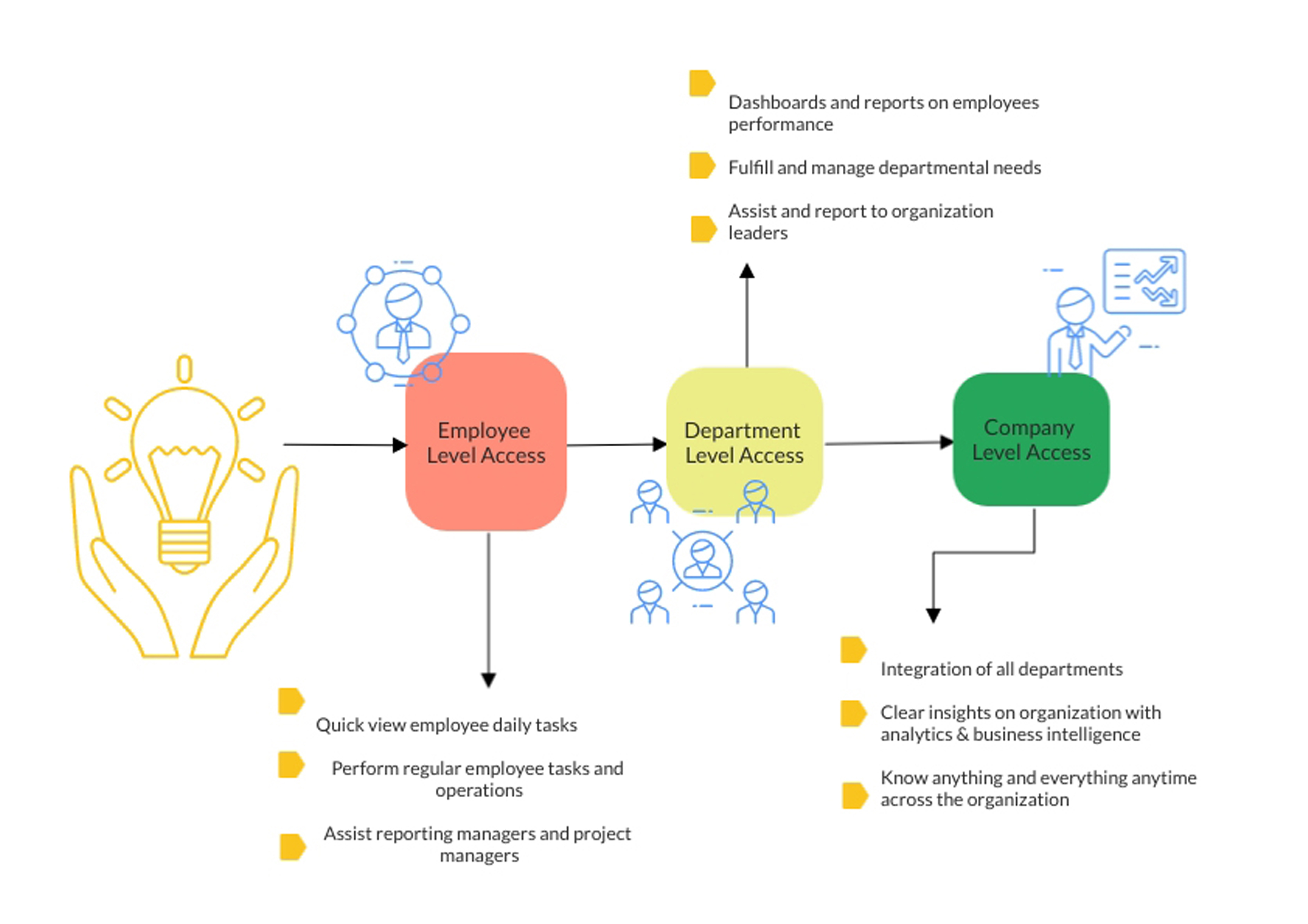 Diagram explaining enterprise mobile app architecture